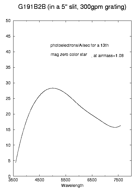 graph of FAST count rate vs. wavelength