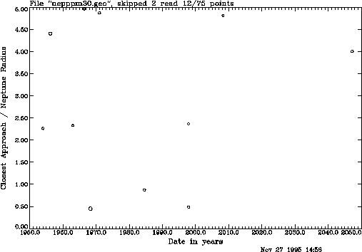 plot of radial closest approach vs.  time