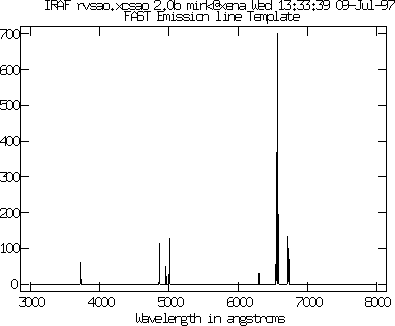 Emission Line Spectrum