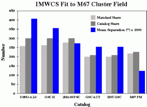 M67 field residuals